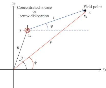 Figure 2: Sketch of the concentrated source and the screw dislocation.