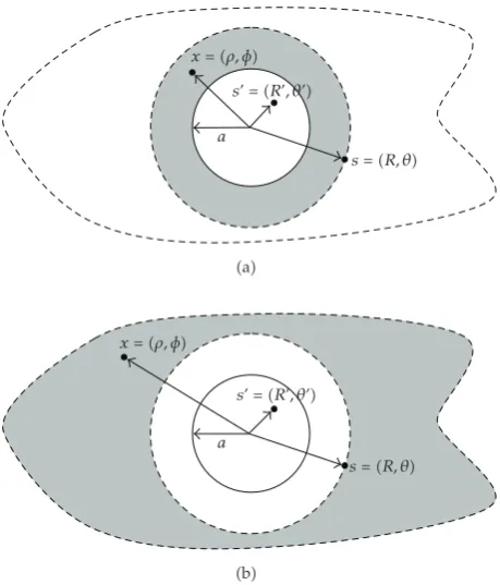 Figure 6: Green’s function of �a� the inner domain �a < ρ < R� and �b� the outer domain �R < ρ < ∞� forthe exterior problem.