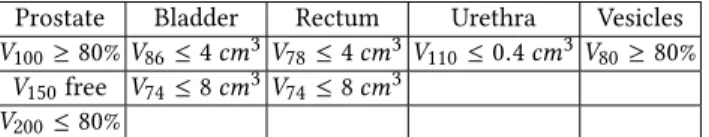 Table 2: DV criteria from Table 1 with relaxed feasibility thresholds. Because of the relaxation factor, V 150 prostate has  be-come unconstrained.