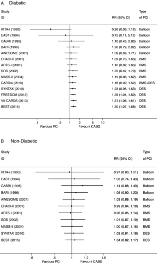 Figure 2Cumulativemeta-analysis by year ofpublication of the difference in allcause mortality between PCI andCABG in people with (A) andwithout (B) diabetes