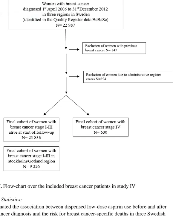 Figure 7. Flow-chart over the included breast cancer patients in study IV  3.2.5.2  Statistics: 