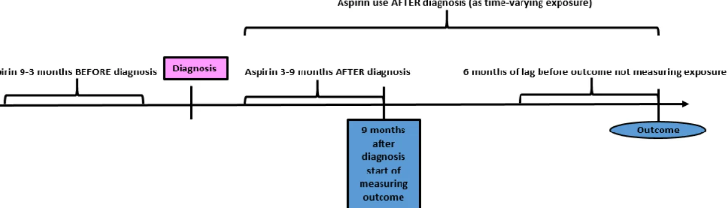 Figure 8. Flow-chart providing an overview of measurements of exposure and outcome  after breast cancer diagnosis using a 180-day lag period