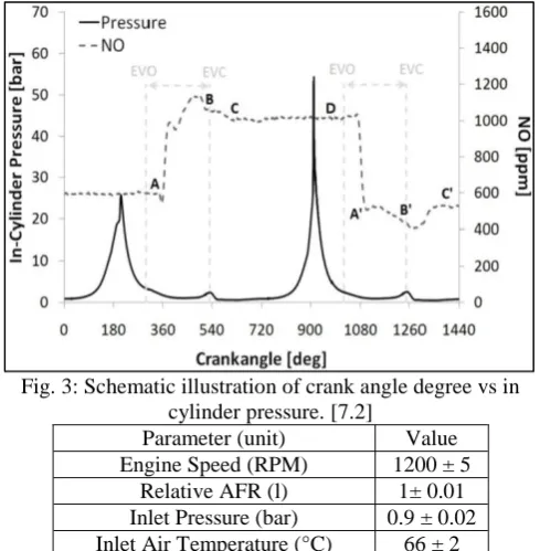 Fig. 4: In cylinder pressure vs CAD [9.1] The latter can be observed there is a rapid increase 
