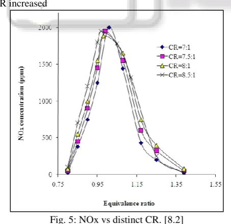Fig. 5: NOx vs distinct CR. [8.2] For equivalence ratios (Ø =0.9-1.1) where the 