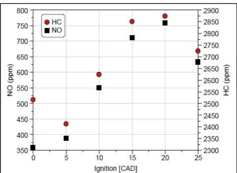 Fig. 10: NO concerntration vs Ignition 