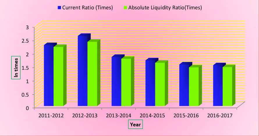 Figure 4: Current Ratios and Absolute Liquidity Ratios in BSE Ltd. 