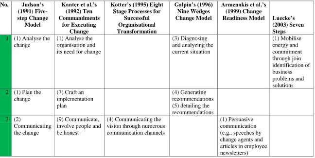 Table 1: Comparison of Six Change Models 