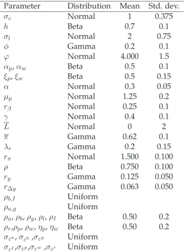 Table 1: Prior Distributions