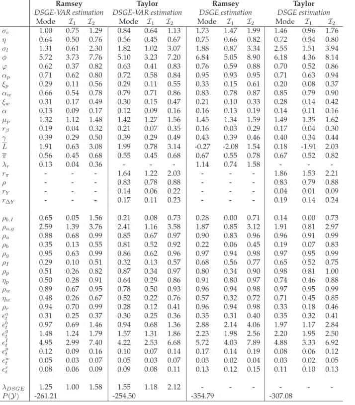 Table 2: Posterior parameter estimates of Ramsey and Taylor rule DSGEs and DSGE-VARs for the Volker-Greenspan sample.