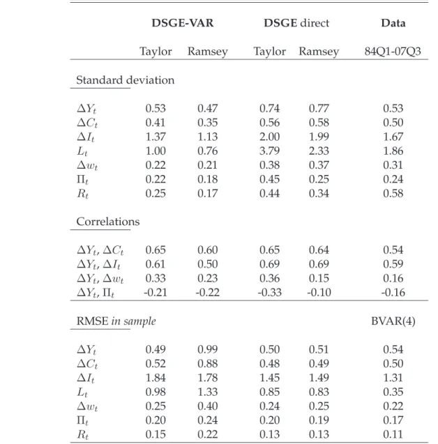Table 3: Moments and RMSE from the structural model: comparison between the DSGE-VAR and the DSGE estimations.