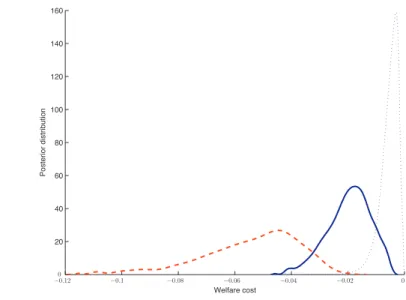Figure 2: Welfare costs of the estimated rule and the optimized rule on the Volker-Greenspan sample 