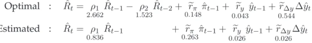 Figure 2 presents the welfare cost distribution of the estimated Taylor rule using parameter un- un-certainty derived from the DSGE-VAR estimation of the Taylor model