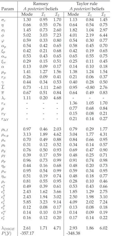 Table 4: Posterior parameter estimates of Ramsey and Taylor rule DSGE-VARs for the pre- pre-Volker sample.