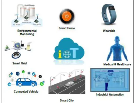 Fig. 1.1: Internet of Things System 