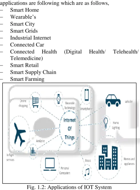Fig. 1.2: Applications of IOT System 