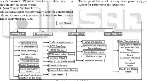Fig. 1.5: Attacks in IOT System 2) Sinkhole Attack:  