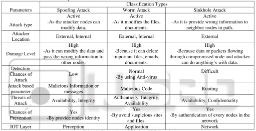 Table 1: Comparison of Various IOT Attacks