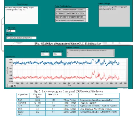 Fig. 4: Labview program front panel (GUI) Using text key 