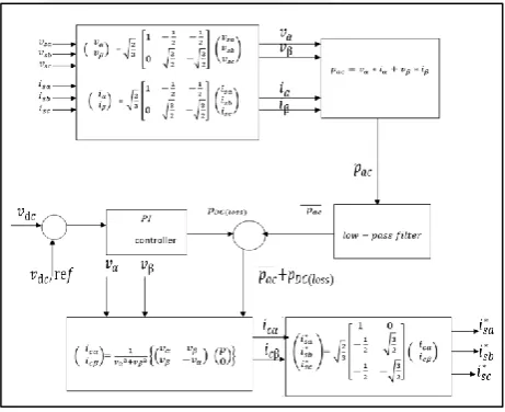 Fig. 4: Phasor diagram representation of Clarke transformation. 