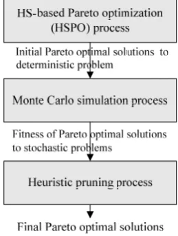 Fig. 1 shows the architecture of the proposed IMO approach, which generates the final MMOP solutions using 