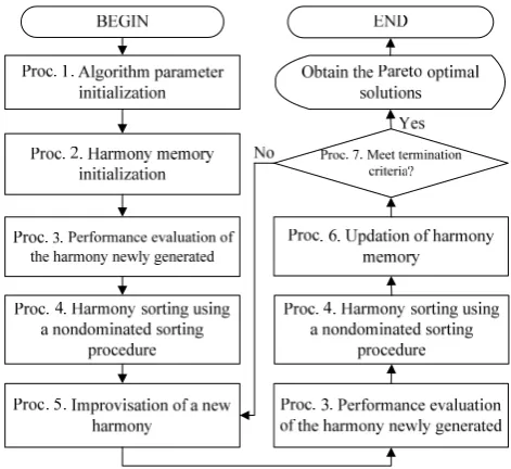 Fig.3. An example of the harmony representation  