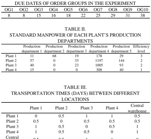 TABLE III.  TRANSPORTATION TIMES (DAYS) BETWEEN DIFFERENT 