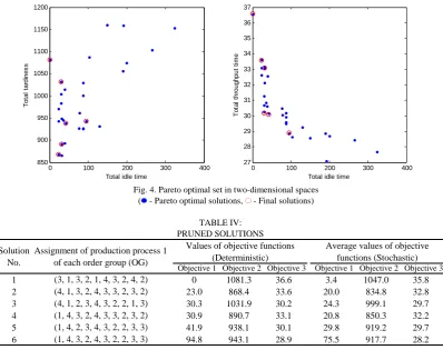 Fig. 4. Pareto optimal set in two-dimensional spaces ( - Pareto optimal solutions,  - Final solutions) 