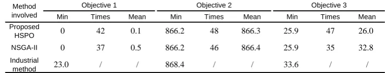 TABLE V.  PERFORMANCE COMPARISON OF DIFFERENT METHODS 