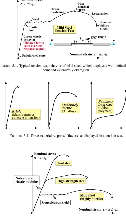 Figure 5.1. Typical tension test behavior of mild steel, which displays a well defined yield point and extensive yield region.