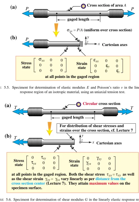 Figure 5.5. Speciment for determination of elastic modulus E and Poisson’s ratio ν in the linearly elastic response region of an isotropic material, using an uniaxial tension test.