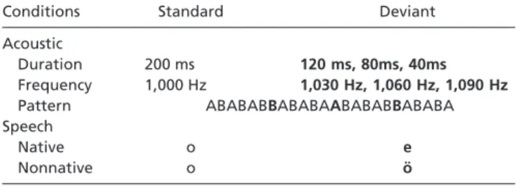 Fig. 1. Acoustic conditions. MMN obtained for the GP and PP groups in the duration condition for deviant 3 (A), frequency condition for deviant 3 (B), and pattern condition (C) at the Fz electrode