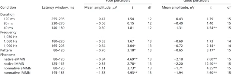 Fig. 2. Phoneme condition. MMN obtained for GP and PP for native (A) and nonnative (B) phoneme contrasts at the Fz and LM electrodes