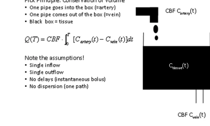 Fig 3. Fick Principle.