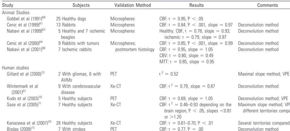 Table 2: Animal and human studies validating CTP