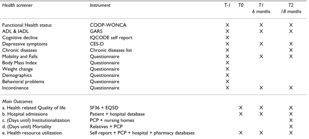 Table 4: Measurement scheme