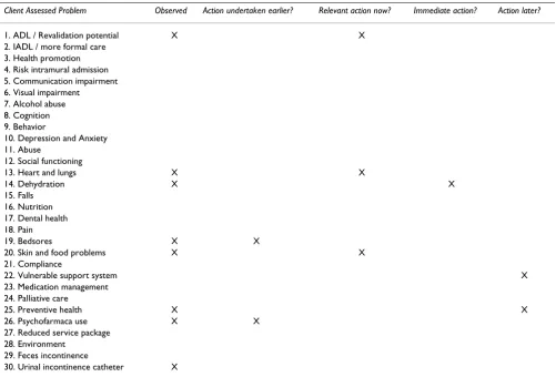 Table 5: Case example of assessment by a nurse with the RAI-HC: triggered health risks