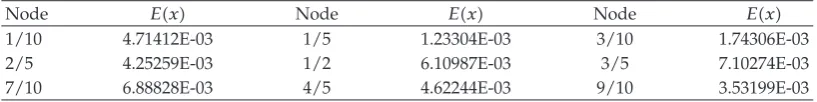 Table 1: Relative errors E�x� at n � 10.