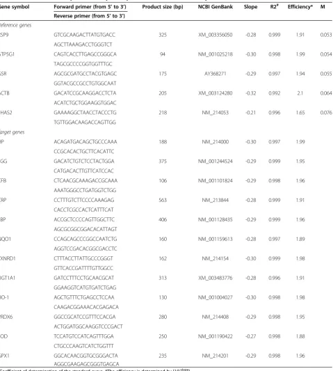Table 1 Characteristics of primers and primer performance data used for qPCR