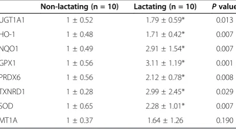 Table 2 Relative transcript levels of Nrf2 target genes inthe liver of lactating and non-lactating sows on day 20 oflactation
