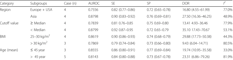 Table 1 Analysis for the efficacy of CAP in the diagnosis of ≥S2 steatosis