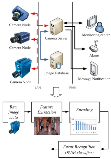 Fig. 1. The core units of our collective recognition system. 