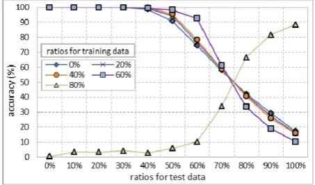 Fig. 4. The experimental results for strategies with different levels of data impurity