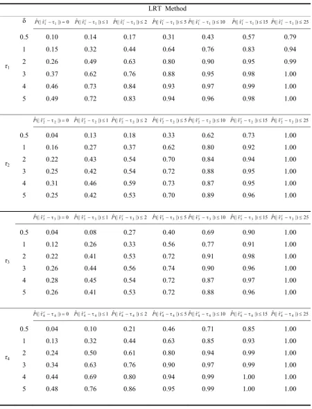 Table II:  Accuracy performances for the LRT method when there are R changes in locations τj; j=1,...,R 
