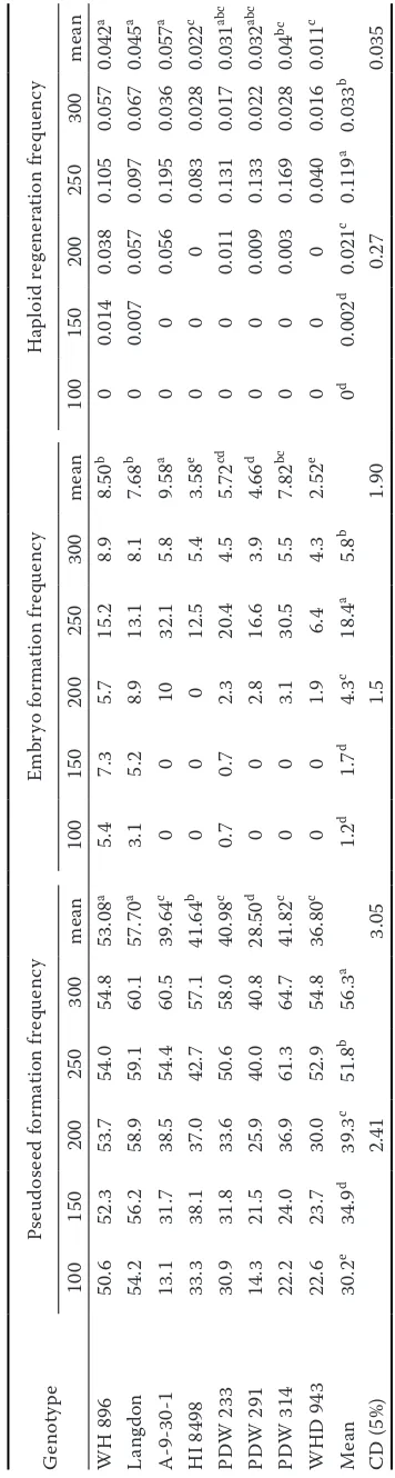 Table 3. Pseudoseed and embryo formation frequency obtained in eight different durum wheat genotypes after pollination with of 2,4-D (mg/l) as post-pollination hormonal treatment