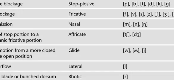 Table  2.5    Phonetic Description: Manner of Articulation