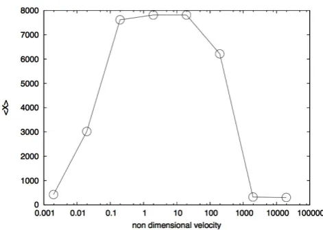 Fig. 13. The quantity ⟨Dx⟩ as a function of σ.