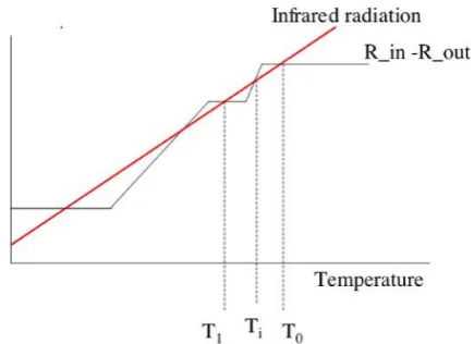 Fig. 2. The albedo feedback for an energy balance model with threeclimate states near T0