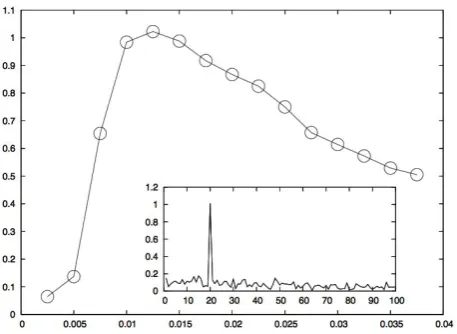 Fig. 6. Probability distribution of the random switching time τ fortwo different noise amplitude obtained as the solution of Eq