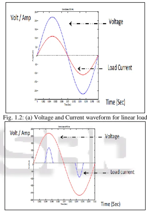 Fig. 1.2: (b) Voltage and Current waveform for linear load  To fully appreciate of the harmonic distortion effect, 