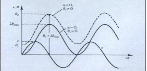 Fig. 2.1.1: (e) Inrush Harmonic Current 